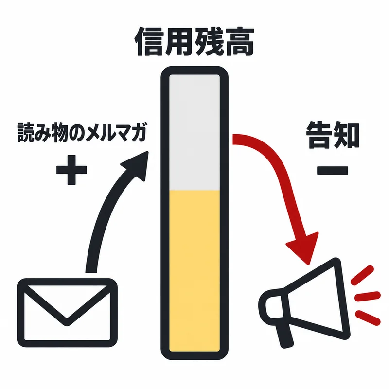 信用残高の図。読み物のメルマガで残高が増え、告知で残高が減る